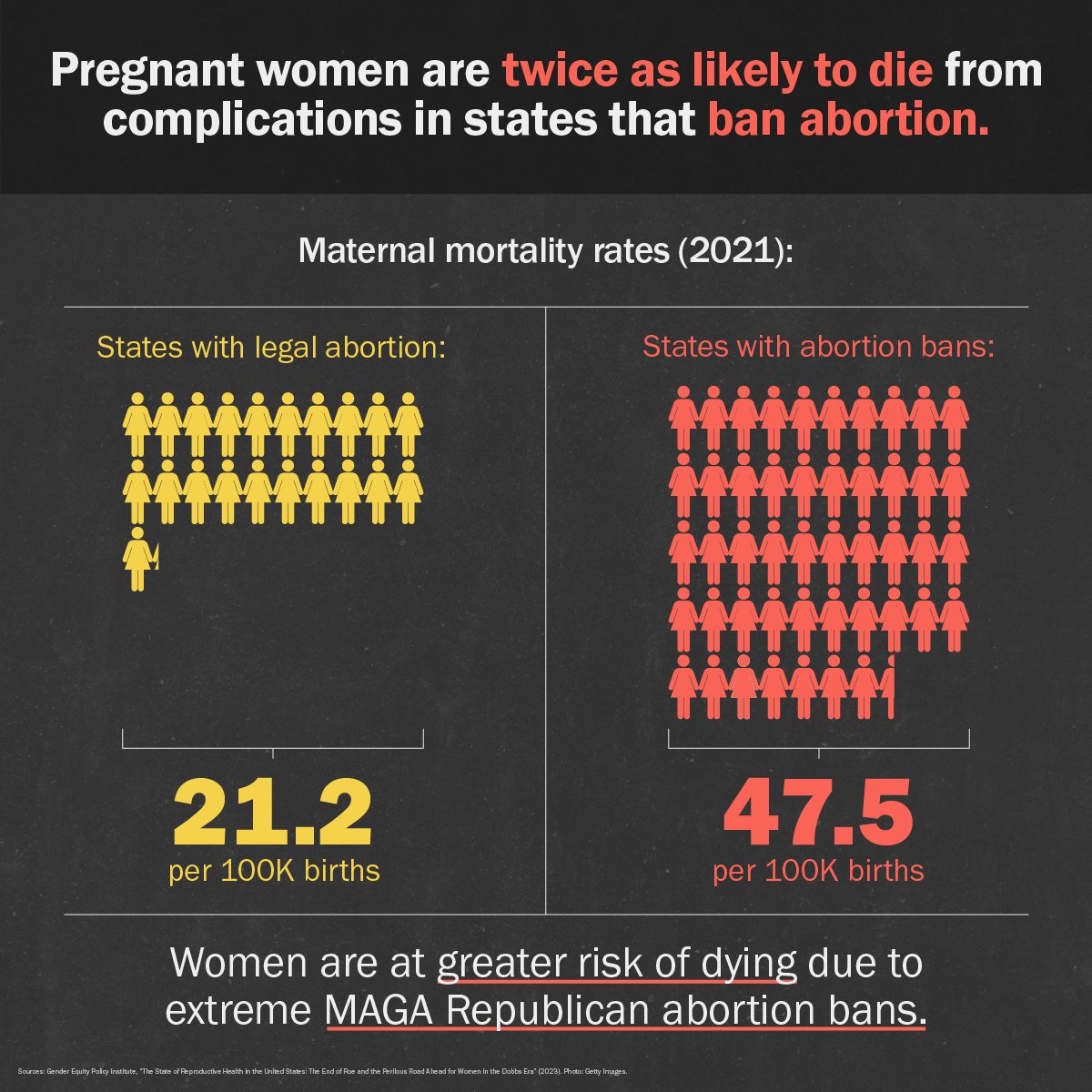 Women are at greater risk of dying due to extreme MAGA Republican abortion bans. Pass it on.