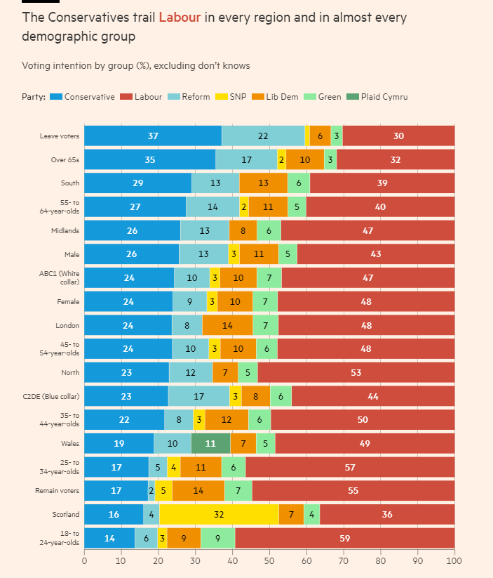 Este cuadro muestra las preferencias electorales de distintos grupos demográficos en el Reino Unido. Los grupos más progresistas (zona roja) son los jóvenes y las mujeres. Otro dato que apunta a que las mujeres tienen una mayor preocupación por lo colectivo que los hombres.
