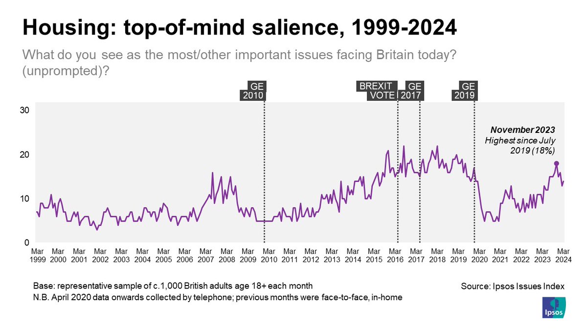 NEW @IpsosUK Issues Index and update of trend for #ukhousing | After Nov and highest salience since Jul 2019 @ 18%, it's been 15, 16, 13, now 14 | This compares to 16, 18, 17 at last 3 GEs (just 5 in 2010), and hunch is that it will feature more next time....