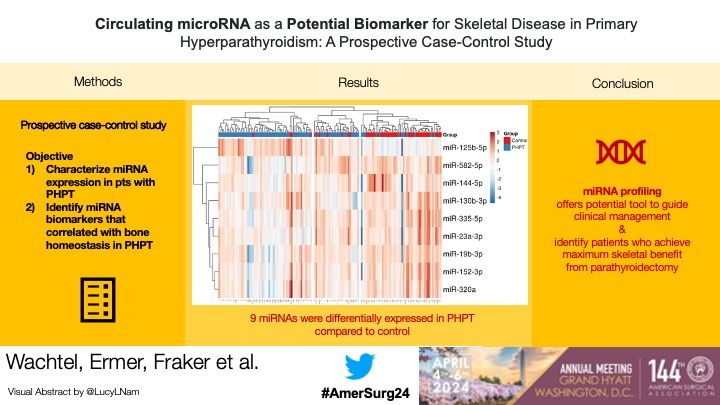 Dr. Wachtel et al. present their study 'Circulating microRNA as a Potential Biomarker for Skeletal Disease in Primary Hyperparathyroidism: A Prospective Case-Control Study' 🧪 @ErmerJae @pennsurgery @ChildrensPhila #AmerSurg24