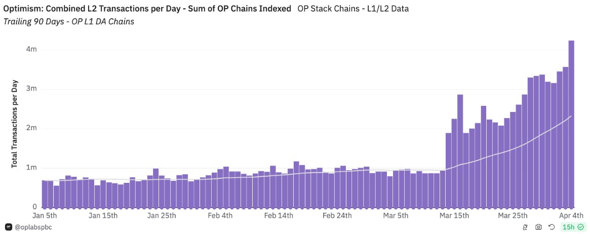 The @Optimism Collective is on fire. The Superchain continues to grow and is now at over 4M txn's per day. More teams are joining the Superchain every week -- I can't wait to see what these numbers look like in a couple more months. The power of building together. 🔴🔵🟢🟡⚫️