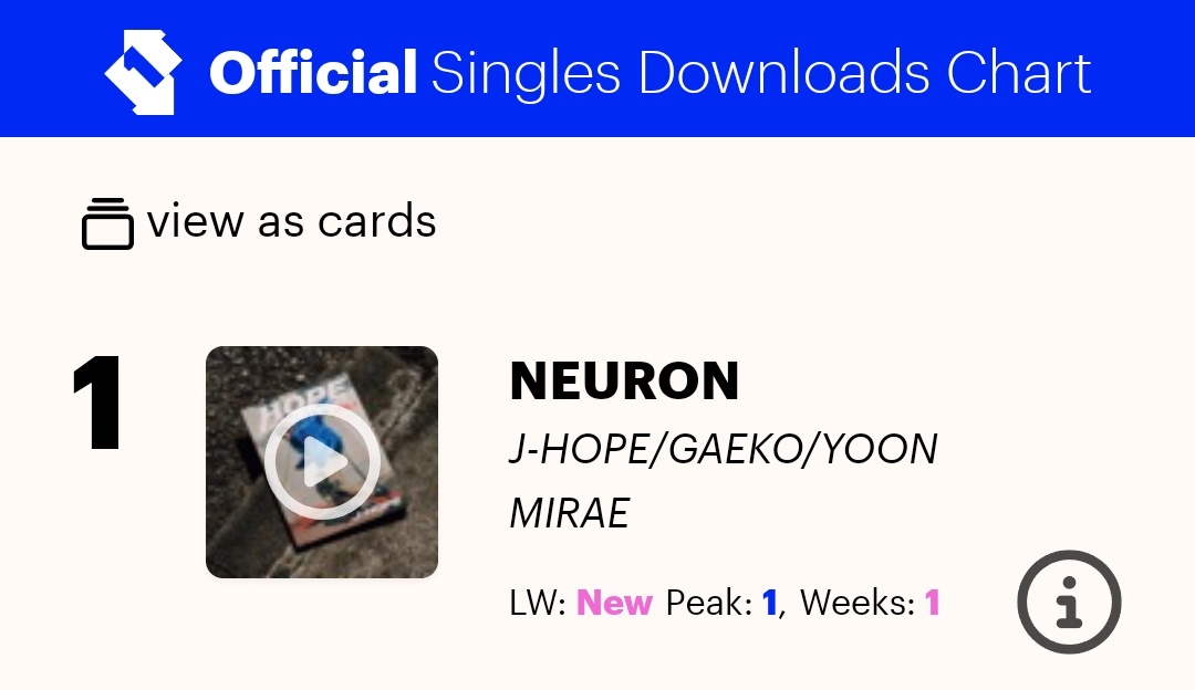 “NEURON” by #JHOPE debuts at #1 on UK Official Singles Downloads Chart! CONGRATULATIONS JHOPE