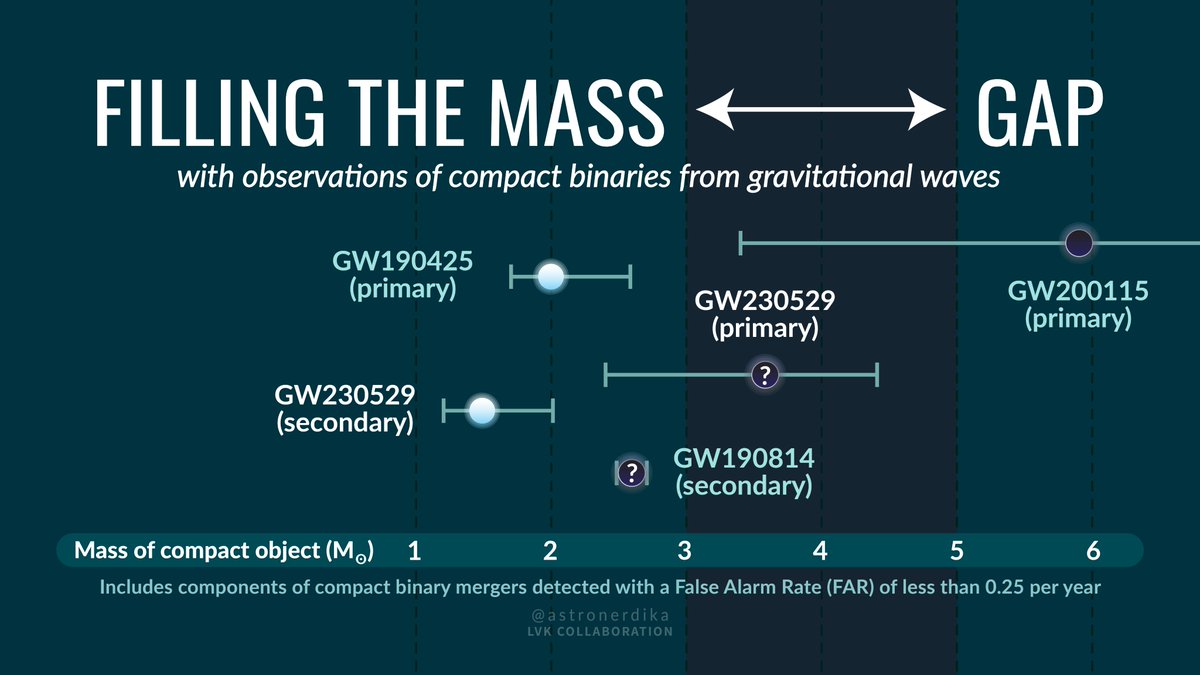 Filling In The #MassGap.
#GW230529 is the first #GravitationalWaves discovery to have the primary mass within the Mass Gap!
🤩
image credit: Shanika Galaudage / Observatoire de la Côte d'Azur
More Info: ligo.org/detections/GW2…
#LIGOVirgoKAGRA #GravitationalWaves #ObservingRun4