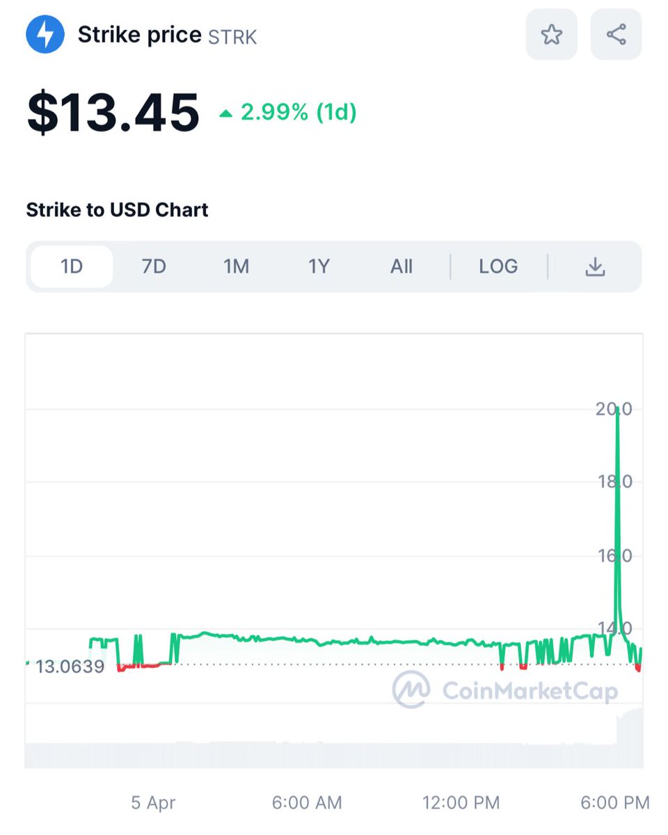 The trading volume for $STRK has skyrocketed beyond $6 million in the last 24 hours at a 145.43% increase! 📈 Head over to strike.org to explore new opportunities.🚀💬💸 #Defi #lending #staking #Crypto #StrikeFinance 🚀💬💰