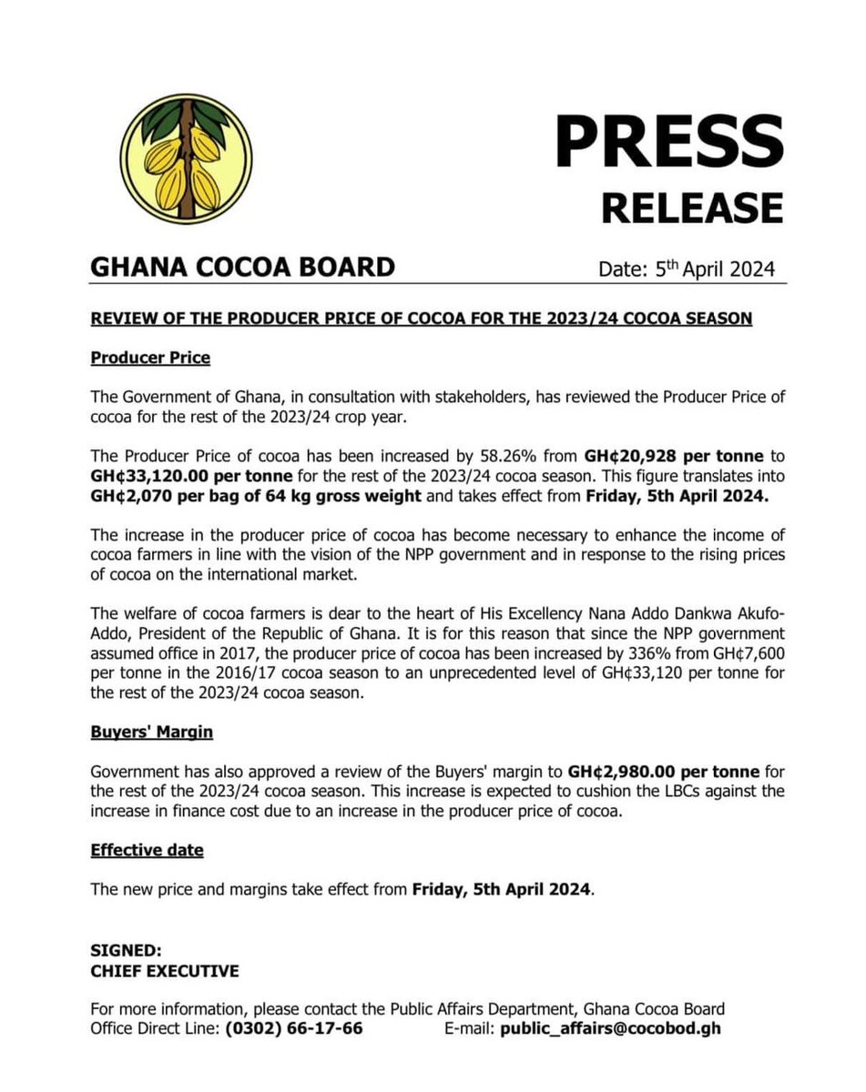 The Producer Price of cocoa has been increased by 58.26% from GH¢20,928 per tonne to GH¢33,120.00 per tonne for the rest of the 2023/24 cocoa season. This figure translates into GH¢2,070 per bag of 64 kg gross weight and takes effect from Friday, 5th April 2024.