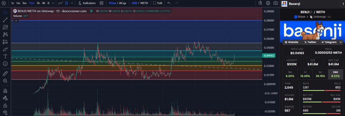 $BENJI quietly doing things on #BaseChain 

Have not seen anyone talking about it

ya'll miss everything

ya'll still missing $fungi believeyoume