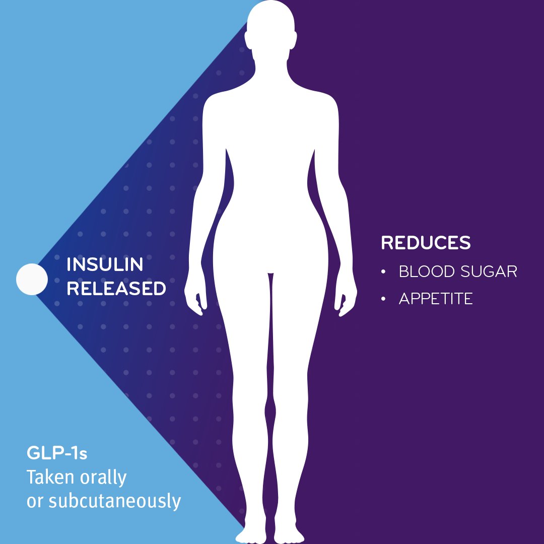 Curious how GLP-1s work? GLP-1s are taken orally or subcutaneously. ➡️ Insulin is released. ➡️ As a result, blood sugar and appetite are reduced. See forecasted GLP-1 weight loss utilization figures in our latest clinical perspectives here: bit.ly/3IVj9iq