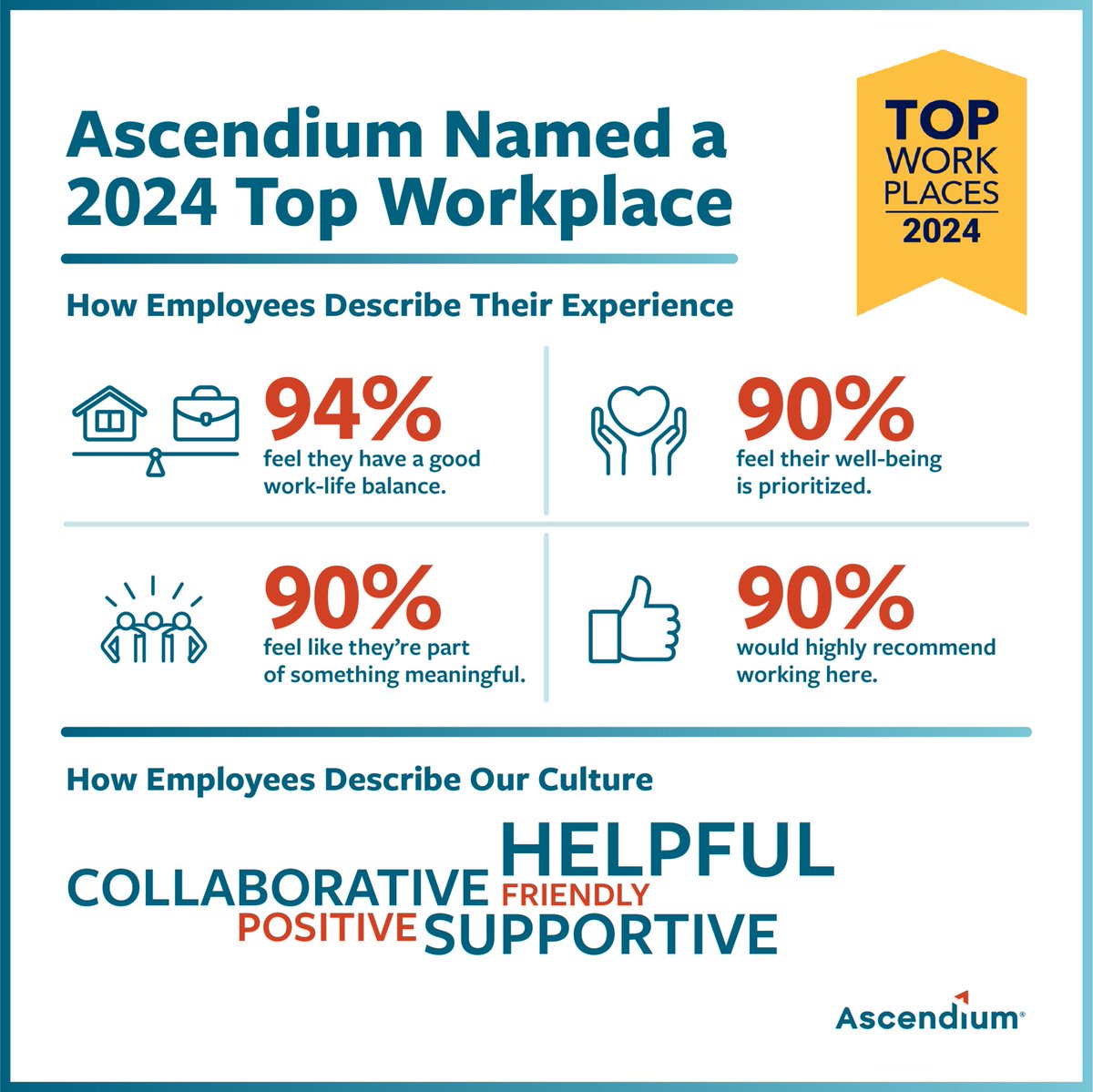 94% of employees at #AscendiumEd feel they have a good work-life balance, and 90% feel like they’re part of something meaningful. Check out these and more #TopWorkplace results to learn how our employees view working at Ascendium. #AscendiumLife