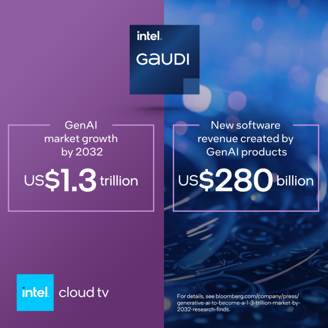 Learn about Intel® Gaudi® AI accelerators and how the strong demand for GenAI creates an opportunity to support customers with compute technology that’s built for deep learning training and inference at scale. #IntelCloudTV #GenerativeAI #GenAI #IAmIntel bit.ly/3vQJuv7