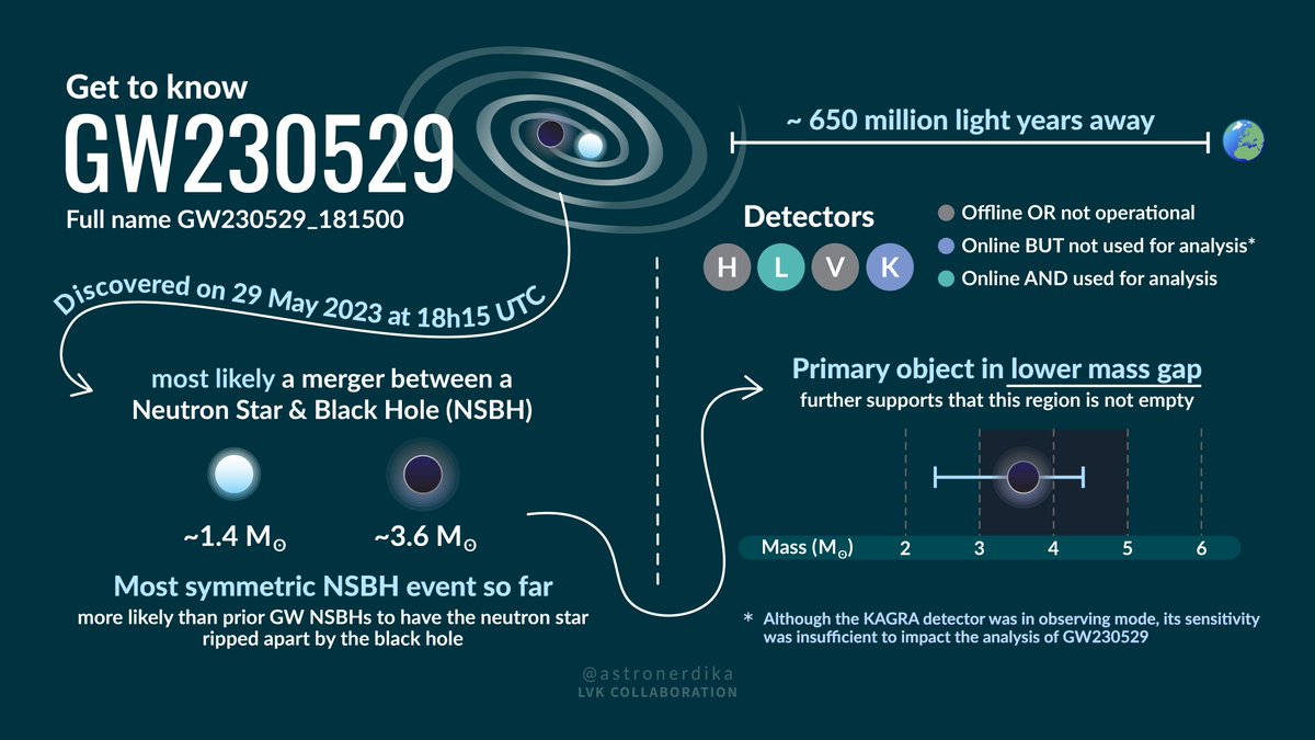 LIGO (@ligo) on Twitter photo Today the LIGO-Virgo-KAGRA Collaboration is proud to announce GW230529, the first exceptional #GravitationalWaves event from our fourth observing run (#O4). You can learn more from <a href="/astronerdika/">Shanika Galaudage</a>'s excellent infographic, or by visiting our detection page! ligo.org/detections/GW2… Today the LIGO-Virgo-KAGRA Collaboration is proud to announce GW230529, the first exceptional #GravitationalWaves event from our fourth observing run (#O4). You can learn more from <a href="/astronerdika/">Shanika Galaudage</a>'s excellent infographic, or by visiting our detection page! ligo.org/detections/GW2…