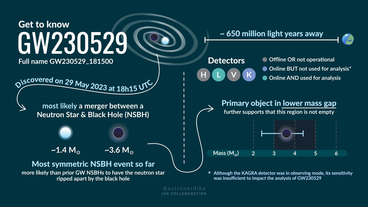 Today the LIGO-Virgo-KAGRA Collaboration is proud to announce GW230529, the first exceptional #GravitationalWaves event from our fourth observing run (#O4). You can learn more from @astronerdika's excellent infographic, or by visiting our detection page! ligo.org/detections/GW2…