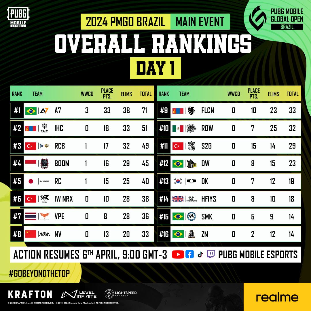 🏆 Check out the Overall Rankings from Day 1 of the 2024 PMGO BRAZIL Main Event!

🍗 ALPHA 7 ESPORTS is in the lead, followed closely by IHC ESPORTS and REGNUM CARYA BRA, showing strong competitiveness!

#pubgmobile #pubgm #pmgo #pmgo2024 #pubgmesports #pubgmobileesports