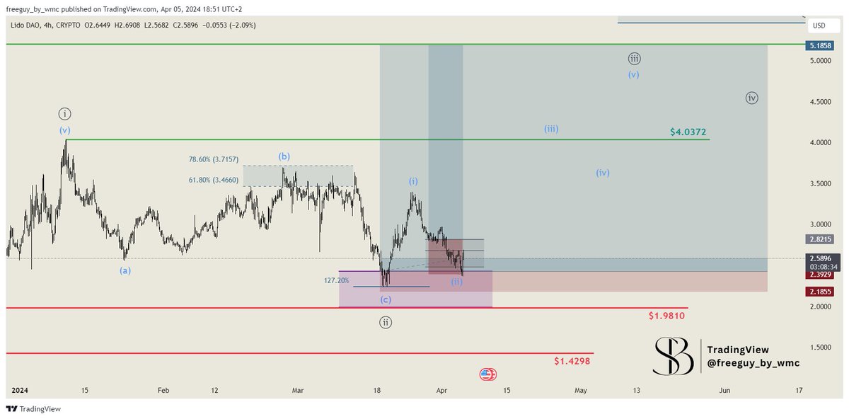 TheTradingDorm's tweet photo. Lido DAO (LDOUSD)
We got stopped out on our second high risk entry on Lido DAO today. LDO couldn't hold the retracement, for now we concentrate on our long-term entry and when we are seeing the strenght again we will be looking for new entrys in the short term
#LDO #LDOUSD #LidoDAO #Crypto #Analysis #Trading #Signals #Analysis #Elliottwave