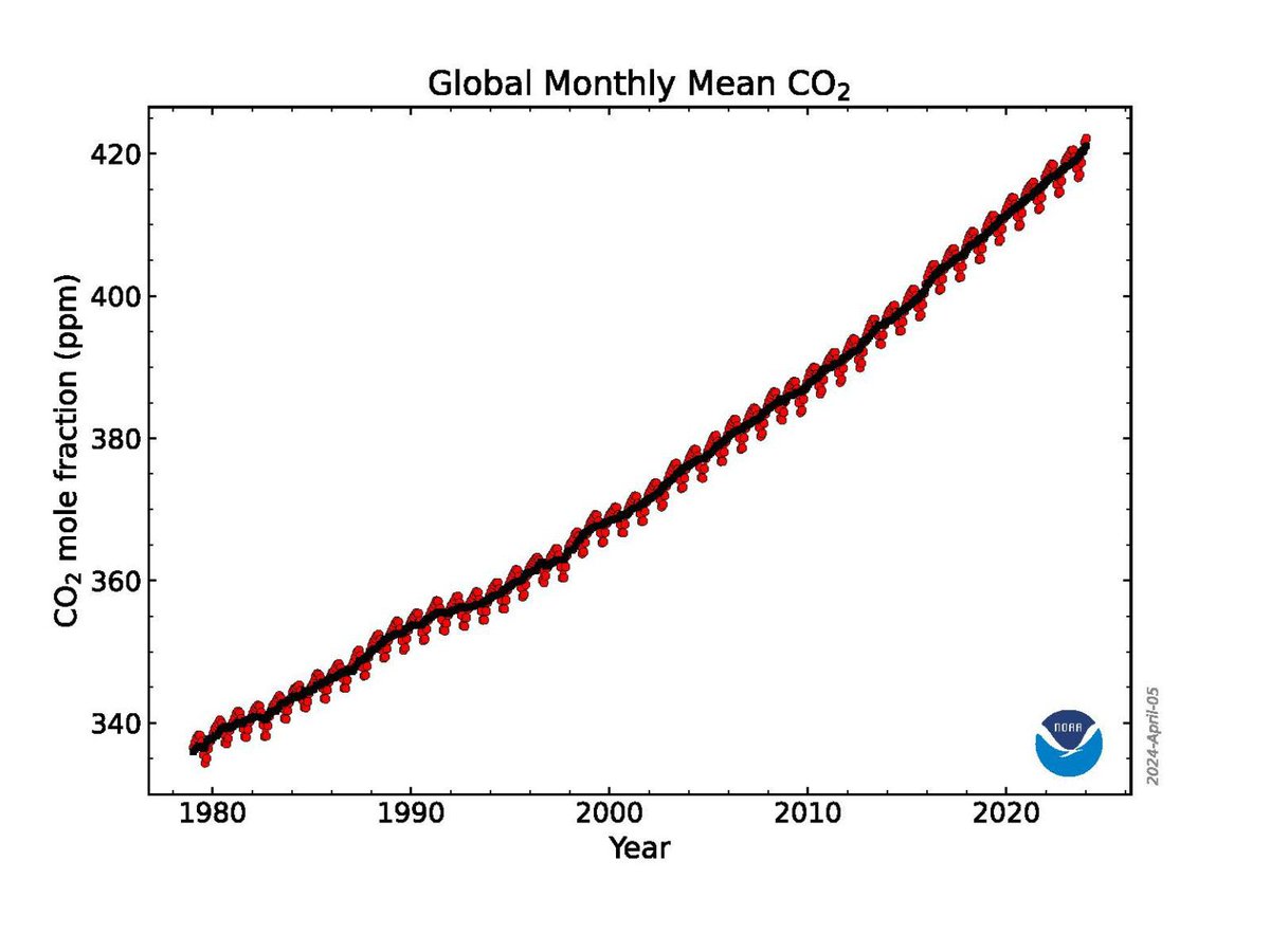 NOAAResearch's tweet image. Just in: Levels of the three most important human-caused greenhouse gases (GHG)– carbon dioxide, methane &amp;amp; nitrous oxide – continued their steady climb during 2023. Find out how last year’s GHG concentrations measure up to previous years at the link below.
research.noaa.gov/2024/04/05/no-…