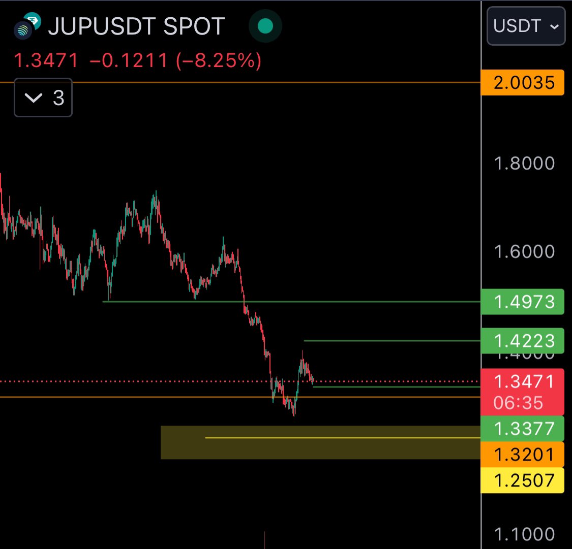 Advantage of a bleeding Market… DCA spotorders hit! #JUP #Jupiter #Crypto #BTC