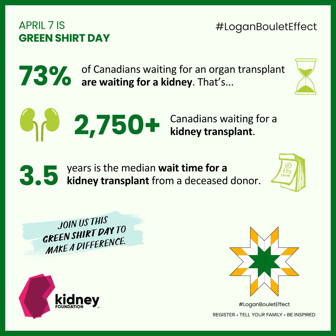 Do you know the numbers? Read our facts to see the current state of #OrganDonation in Canada. This year, @GreenShirtDay’s mission is to inspire 100,000 Canadians to register their decision about organ and tissue donation. Help us make this happen: bit.ly/Be-An-OrganDon…