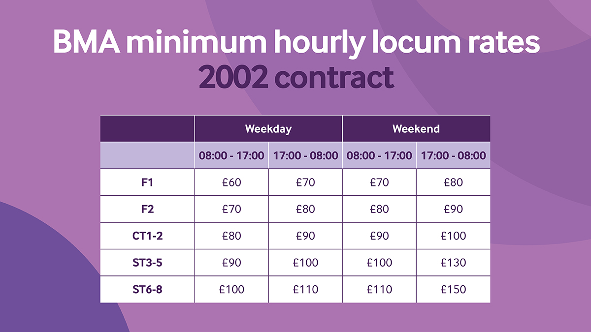 Junior doctors - make sure you are getting paid fairly for your locum shifts! The rate card: ✔️ lays out the circs under which you can refuse non-contractual work ✔️ where you might be contractually obliged to perform additional work More info here: brnw.ch/21wIxNm