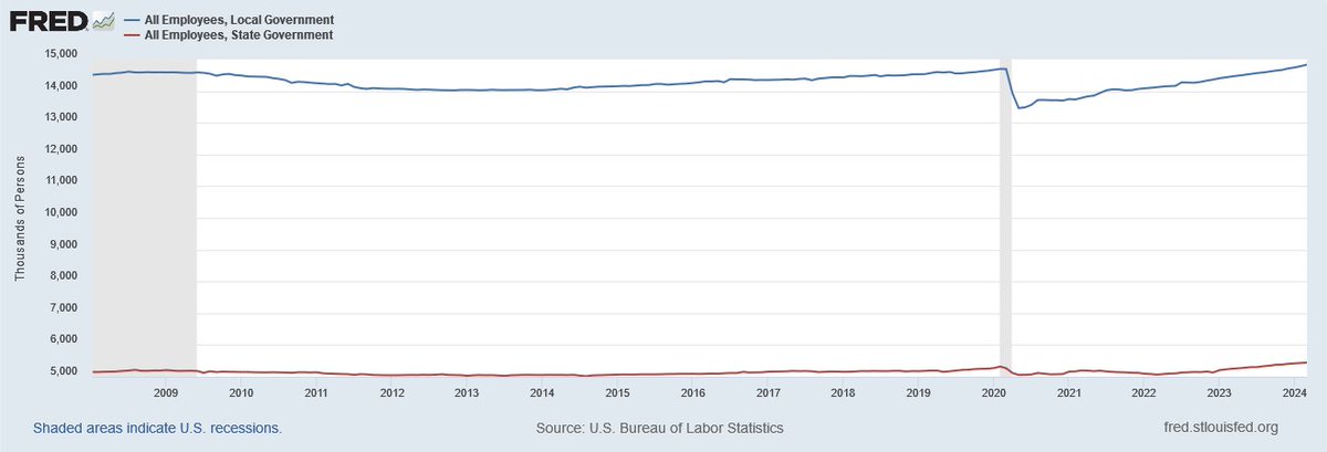 New jobs data show state/local employment continues rising past pre-great recession peak but what happens when feds' #SLFRF $$ run out in '26? Some states/cities showing revenue shortfalls, #rainyday funds stretch just so far. bls.gov/news.release/e…