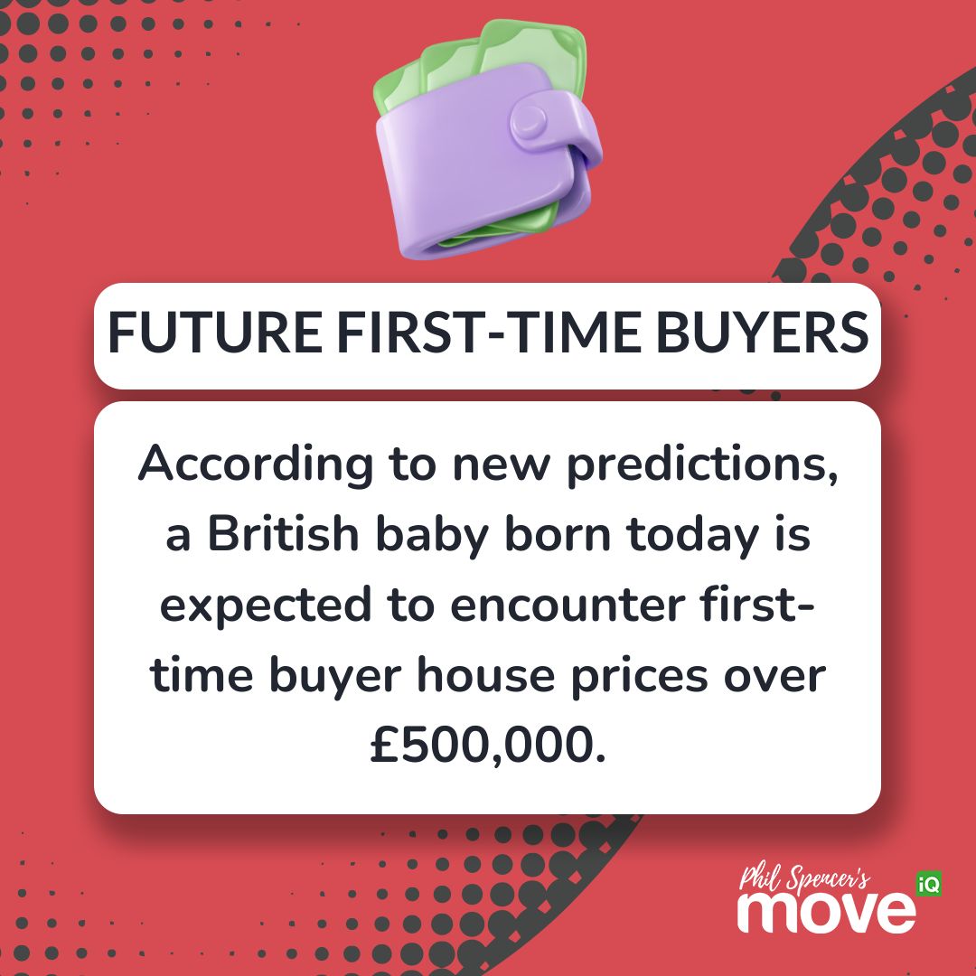 Recent studies reveal that babies born today will need a yearly income of £95,121 to buy their first home, with expected prices hitting £503,584 by age 31 🏡. We’ve put some handy tips together to help make sense of the noise & ease the process for you 🔗 bit.ly/4akZGUE