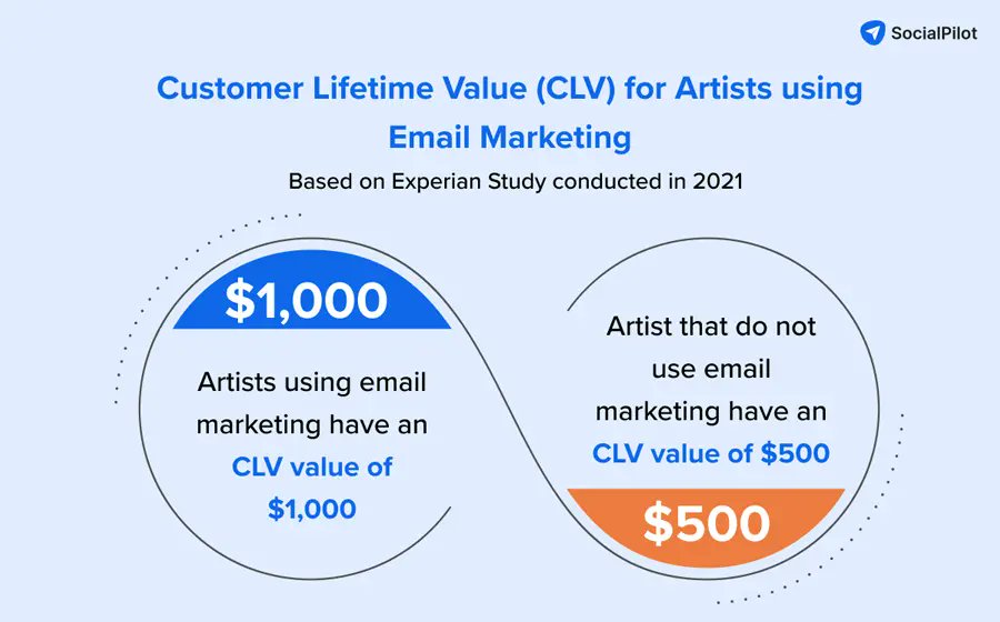 Are you an Artist?💡Do you use Email Marketing to expand your customer base? An artist can double their Customer Lifetime Value (CLV) by using Email Marketing to sell products.🚀 Know more about how to expand yourself as an artist on social media ➡️ bit.ly/3ptbTV6