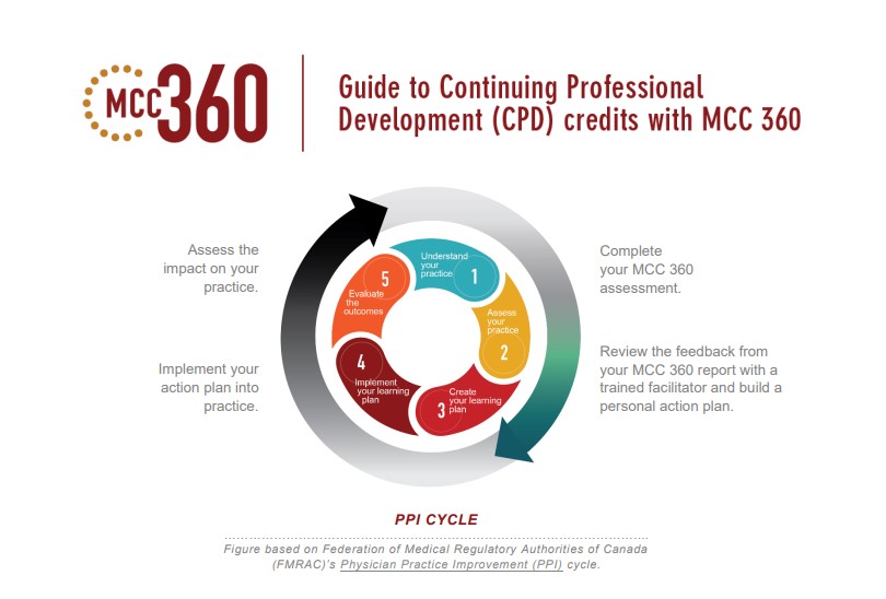You can earn up to 15 #CPD credits from @CFPC_e or the @Royal_College for completing the #MCC360 program. The number of #CPDcredits earned depends on how much time you devote to the activity. Additional credits may be earned. ➡️ow.ly/VSa850QuZRC ➡️mcc.ca/mcc-360