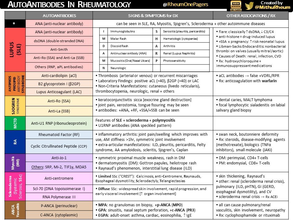 Summary of Autoantibodies in Rheumatology

by @MithuRheum #MedEd #medx