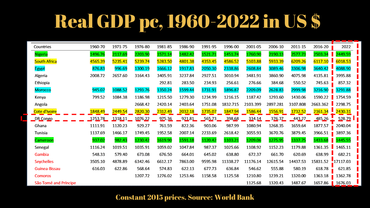 Here are Africa’s 14 largest economies—total GDP—and in red the 5 smallest. Poor numbers GDP per capita—constant dollars—in 2022 was lower than 40 years ago. Including for economies that are said to be high-performing. Most worrying case: the DRC, from $1,254$ in the 60s to $529!