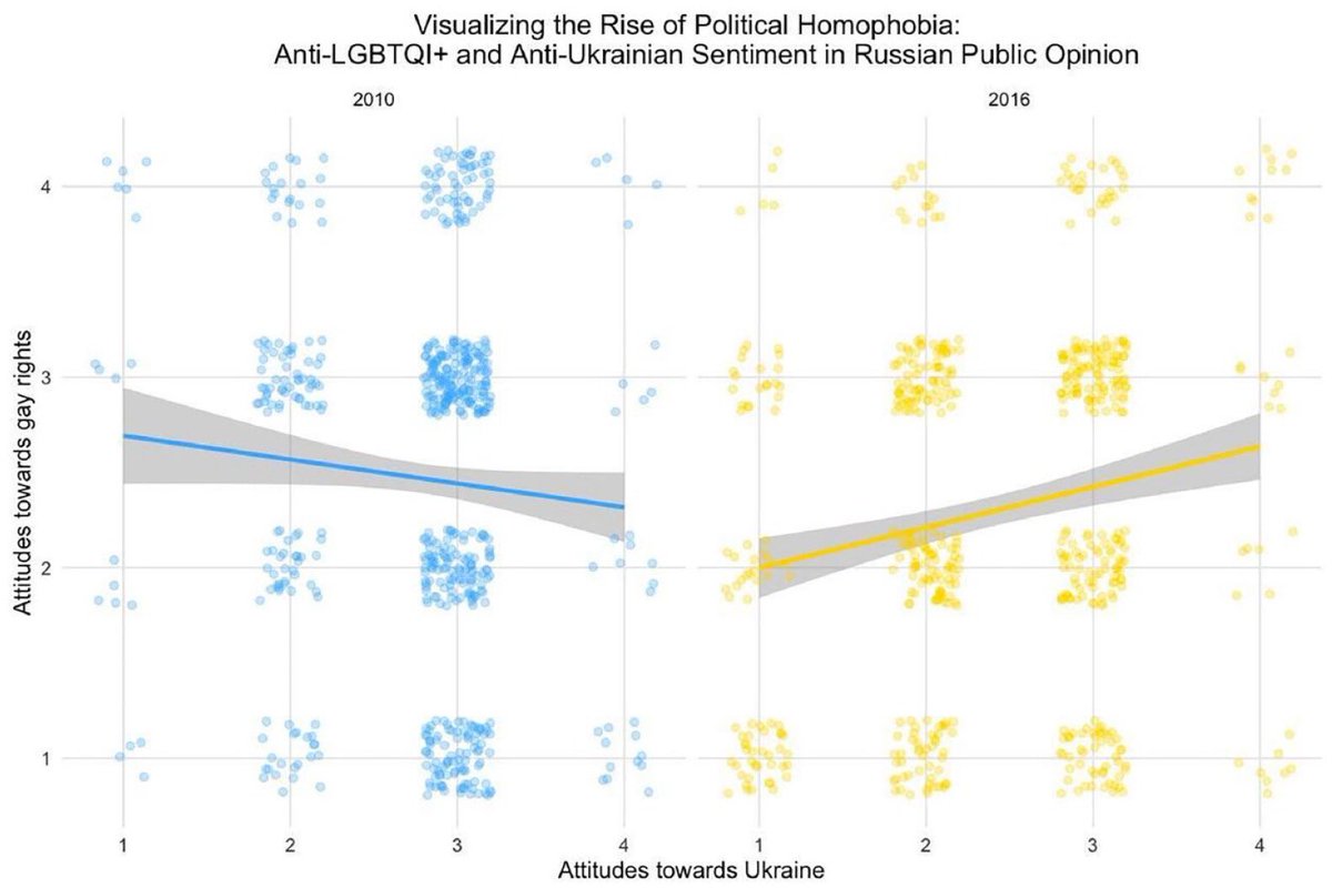 asiatrina's tweet photo. In 2010, no clear link between attitudes towards Ukraine &amp; LGBTQ+ rights. By 2016, a sig correlation emerges, showing the impact of state-promoted anti-Western ideology, which uses these topics to promote themselves as defenders of traditional values against Western influence https://t.co/5XXFlLCjiY