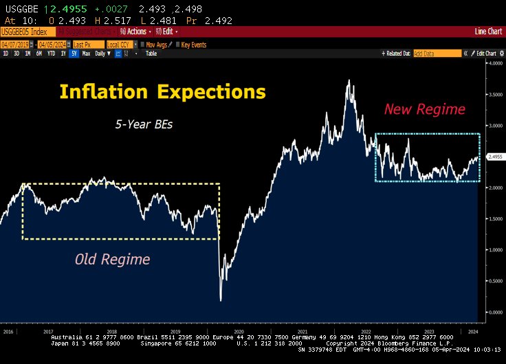 Convertbond's tweet photo. Tectonic Plates are shifting under the surface - a jobs number like this (300+) would have taken $20-$40 off gold any month over the last year. 

*(Gold +$10 today with 5-year inflation expectations at fresh 14-month highs).

https://t.co/0ikPLQPTrL https://t.co/55bhWeuXNg