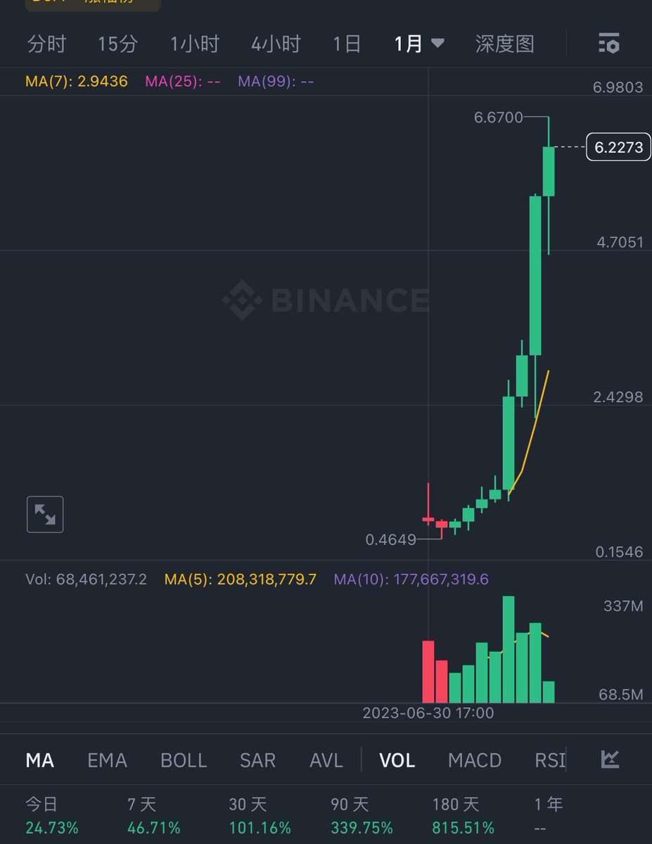 这是姐姐昨晚截的币安的热门币种的图 竞猜哪个币 抽几个猜对给10枚等值的哈哈 （姐姐在硬顶之前又加了8万U的PT进去，小资金可能搏一搏YT，毕竟一来一回gas高的时候出去一百多U）