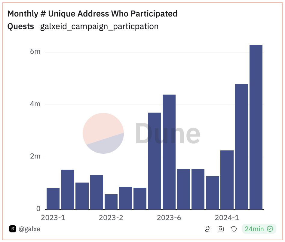 love farcaster but they are far from most used web3 app @Galxe is a sleeping giant dune.com/galxe/quest