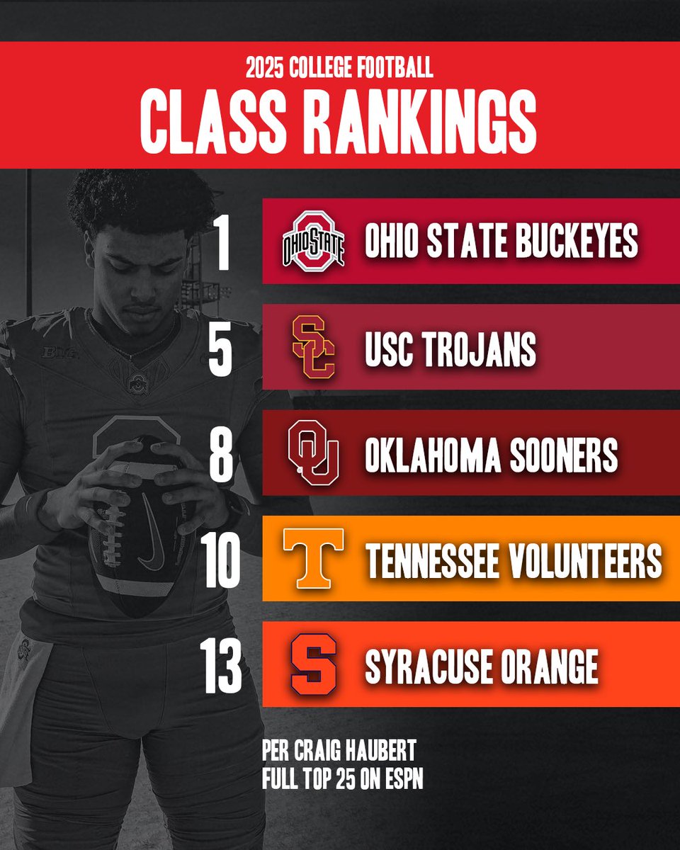 Top 25 recruiting class rankings for the class of 2025 are live on ESPN, per @CraigHaubert Ohio State and USC have flashed early, but take a look to see who else is off to a strong start in this cycle ⬇️ FULL STORY: espn.com/college-footba…