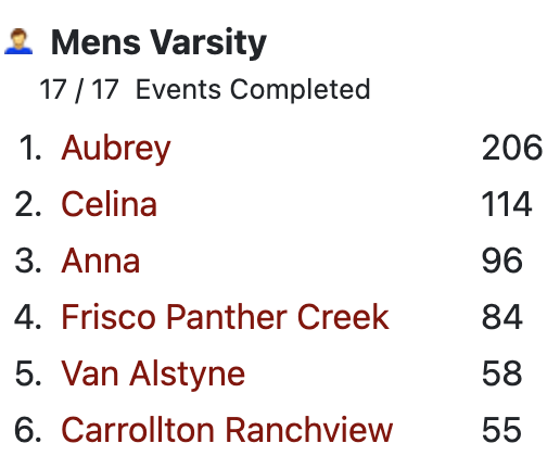 Boys Track and Field district Champs! 3-Peat!! 🏆🏆🏆

"We run the ring in the spring to ball in the fall." - Coach Spaulding 

Results and and Area Qualifiers in the 🧵
Link to official results for times
athletic.net/TrackAndField/…

<a href="/aubreyisd/">Aubrey ISD</a> 
<a href="/aubrey_ahs/">Aubrey High School</a>