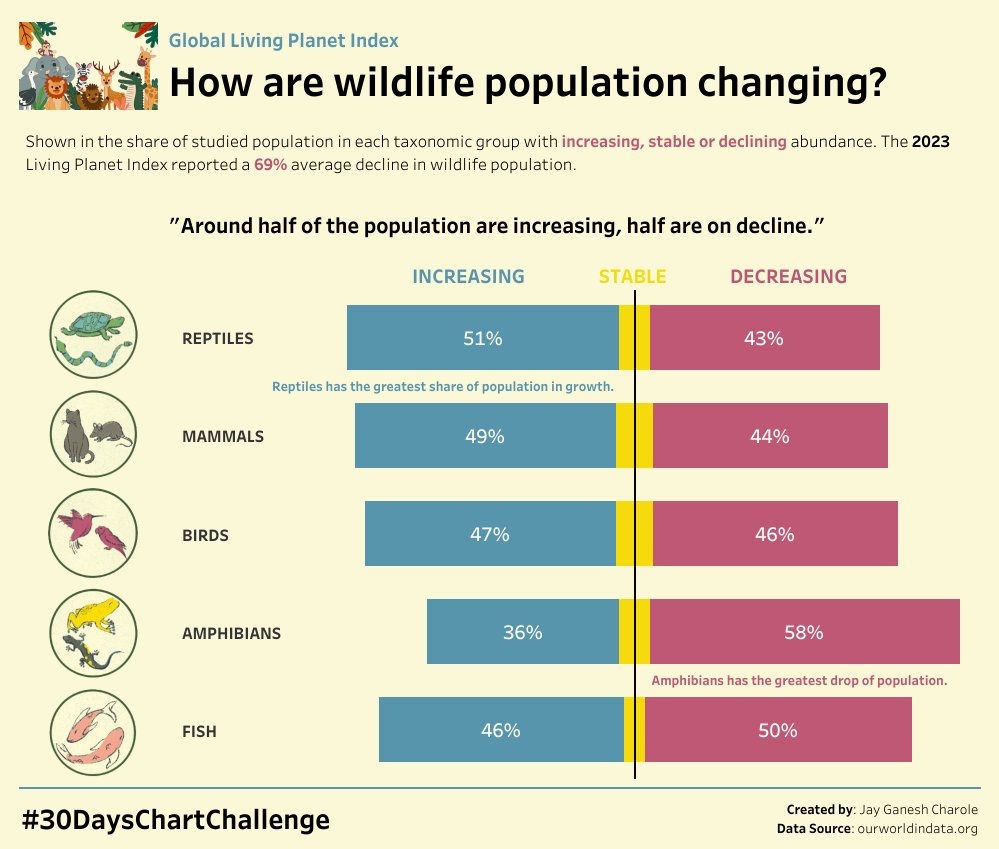 Just finished my #dataviz for #30DaysChartChallenge Day 5-Divergence, highlighting global wildlife population changes using @tableau . 

Link: tinyurl.com/y597pc45

Check it out and share your feedback! 

#WildlifeConservation #DataForChange #datafam #Dataforchange #Tableau