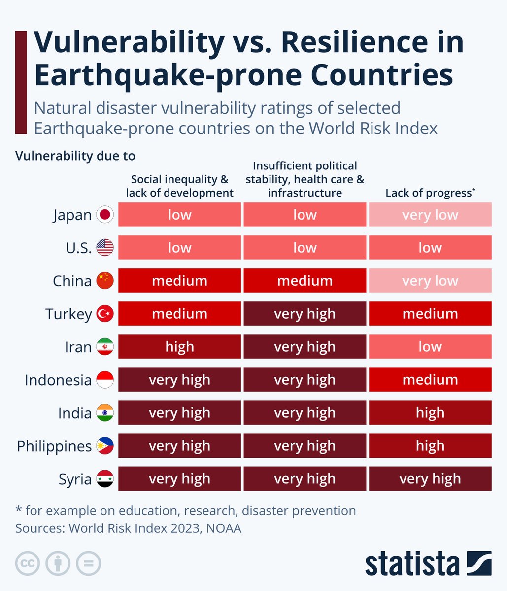 Son 30 yılda yaşadığı büyük depremlerden dersler almış ülkeler var. Hepsi de öyle çok zengin ülkeler değil. 
Şili, Meksika, Tayvan, Japonya, ... Bunlarda olan depremler artık eskisi gibi çok ölümle sonuçlanmıyor... 

Sonra bir de ders almayanlar var. Bazısı çok fakir, bazısı ise…