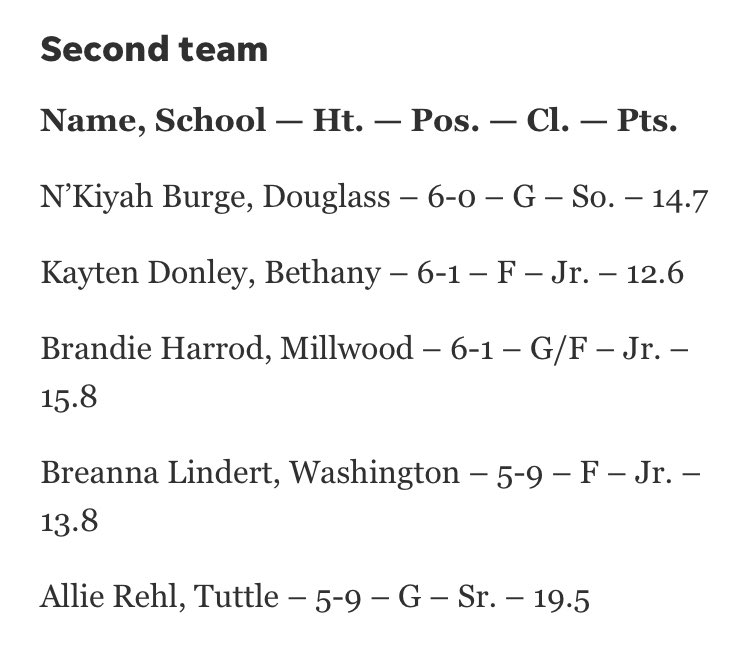 Bethany HS GBB (@gbbbethany) on Twitter photo Congratulations to the following Bronchos on their Little All City honors:
<a href="/ZyaLiv/">Zya Vann</a> - Player of the Year
<a href="/KeziahLofton32/">Keziah Lofton</a> - First Team
<a href="/KaytenDonley/">Kayten Donley</a> - Second Team
Coach of the Year: <a href="/Ericsailer2/">Eric sailer</a> ๐๐๐ Congratulations to the following Bronchos on their Little All City honors:
<a href="/ZyaLiv/">Zya Vann</a> - Player of the Year
<a href="/KeziahLofton32/">Keziah Lofton</a> - First Team
<a href="/KaytenDonley/">Kayten Donley</a> - Second Team
Coach of the Year: <a href="/Ericsailer2/">Eric sailer</a> ๐๐๐