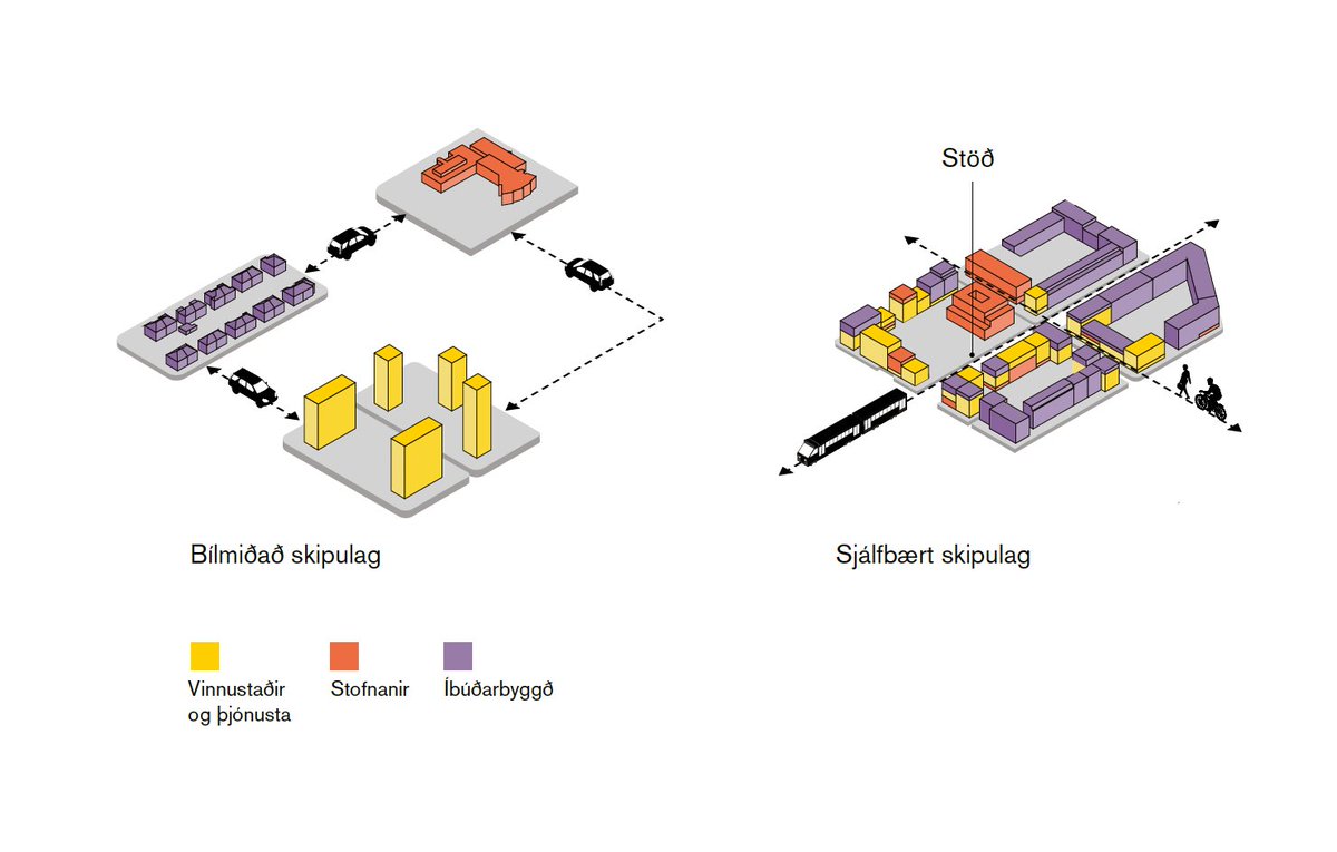 Sjálfbært skipulag gerir ráð fyrir að samþætta skipulag landnotkunar og vistvænna ferðamáta og staðsetur umferðarskapandi starfsemi í göngufæri við stofnleiðir almenningssamgangna, miðlægt í þéttbýli. Þannig má draga úr ferðaþörf, stytta ferðir og auka hlutdeild vistvænna…