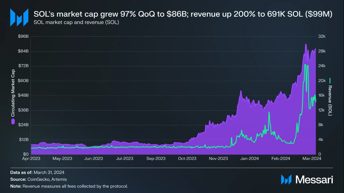 .@solana has become the home for retail users. QoQ Metrics - DEX Volume ⬆️ 332% - Revenue ⬆️ 597% - Total raised in ecosystem ⬆️ 51% - Market cap ⬆️ 97% Check out the full Q1 report by @ph0rt0n 👇 messari.io/report/state-o…