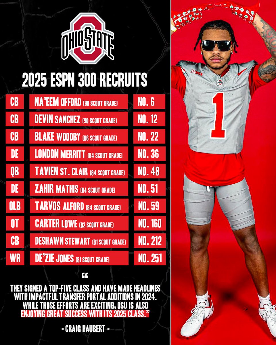 How did Ohio State claim the No. 1 spot in @CraigHaubert top 25 recruiting class rankings on ESPN? The Buckeyes have already gotten commitments from 10 ESPN 300 recruits, including three of the top four corners in the country‼️