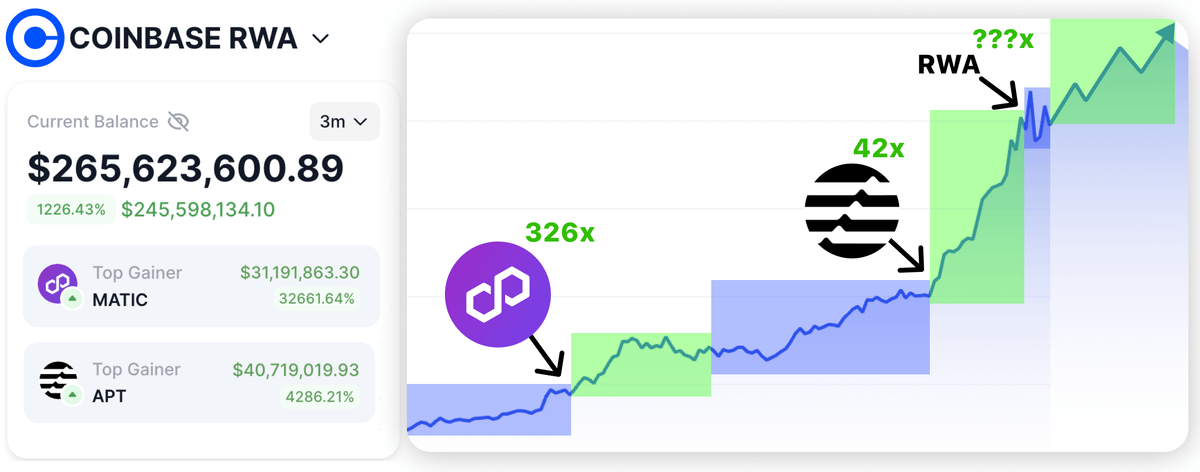 Coinbase made over $7.8B during last cycle!

They made it with alts: $MATIC 300x, $APT 90x

I spent a week to find their wallets and #RWA coins they are buying

Here's the list of 100x RWA coins accumulated by Coinbase 🧵👇