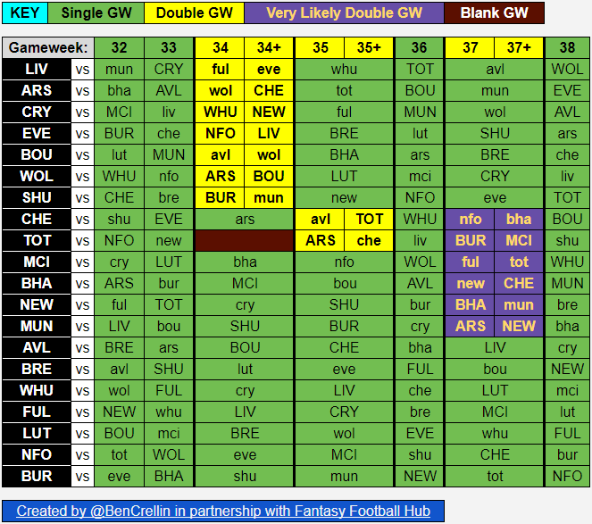 BenCrellin's tweet photo. Chelsea vs Spurs has been rescheduled to Gameweek 35.

Chelsea's DGW: avl+TOT
Spurs' DGW:  ARS+che

There are still 3 fixtures that need to be rescheduled (BHA-CHE, MUN-NEW, TOT-MCI) 
...and it'd be very surprising if they don't all move to GW37

Here's the updated schedule

link to my schedule spreadsheet: https://t.co/9mB75mF0Jy