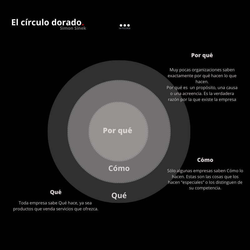 IntegraPB's tweet photo. “La gente no compra lo que uno hace; compra el  por qué uno lo hace” 
Simon Sinek Sinek, explica que las empresas y personas más exitosas de la historia no son simplemente exitosas debido a los factores comunes que conceptualizamos, tales como: El capital de la empresa...🧵👇 https://t.co/lRerLTvxpX