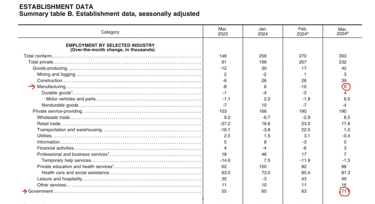 Biden added 0 manufacturing jobs in March and 71,000 government jobs. Are you paying attention yet?