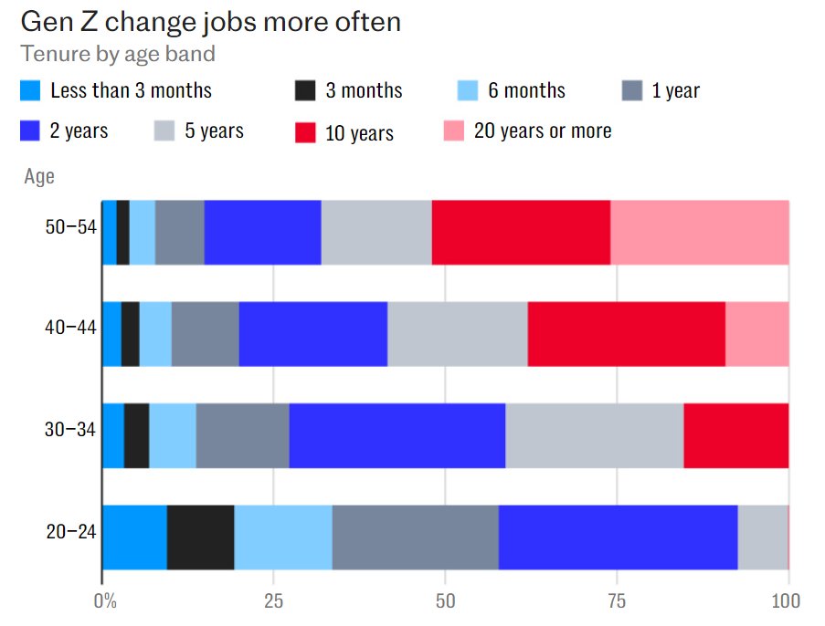 Hey #CoreMaths teachers.  Here's a ridiculous graph (from Telegraph).  Clearly 20-24 yr olds will have shorter tenure in their current job (none of them can have over 20 yrs working there!).  Some 20-24s will only have been on the job market for a couple of years.