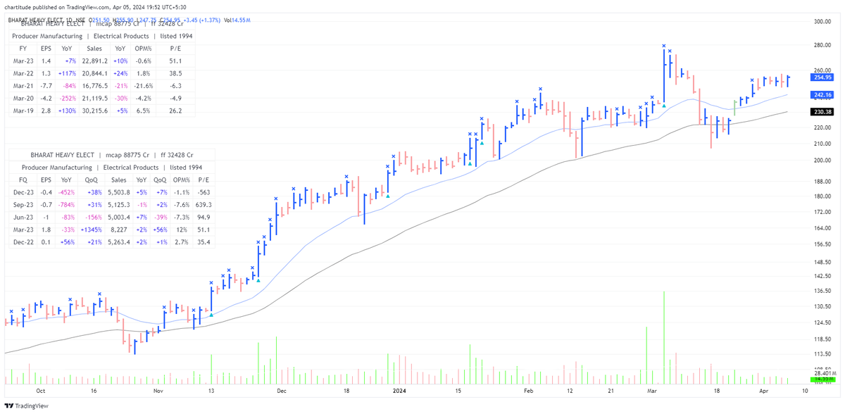 BHEL is likely to give me a pyramid opportunity.

As of now in a very tight consolidation. While adding more shares, I am generally waiting for the volumes to come in