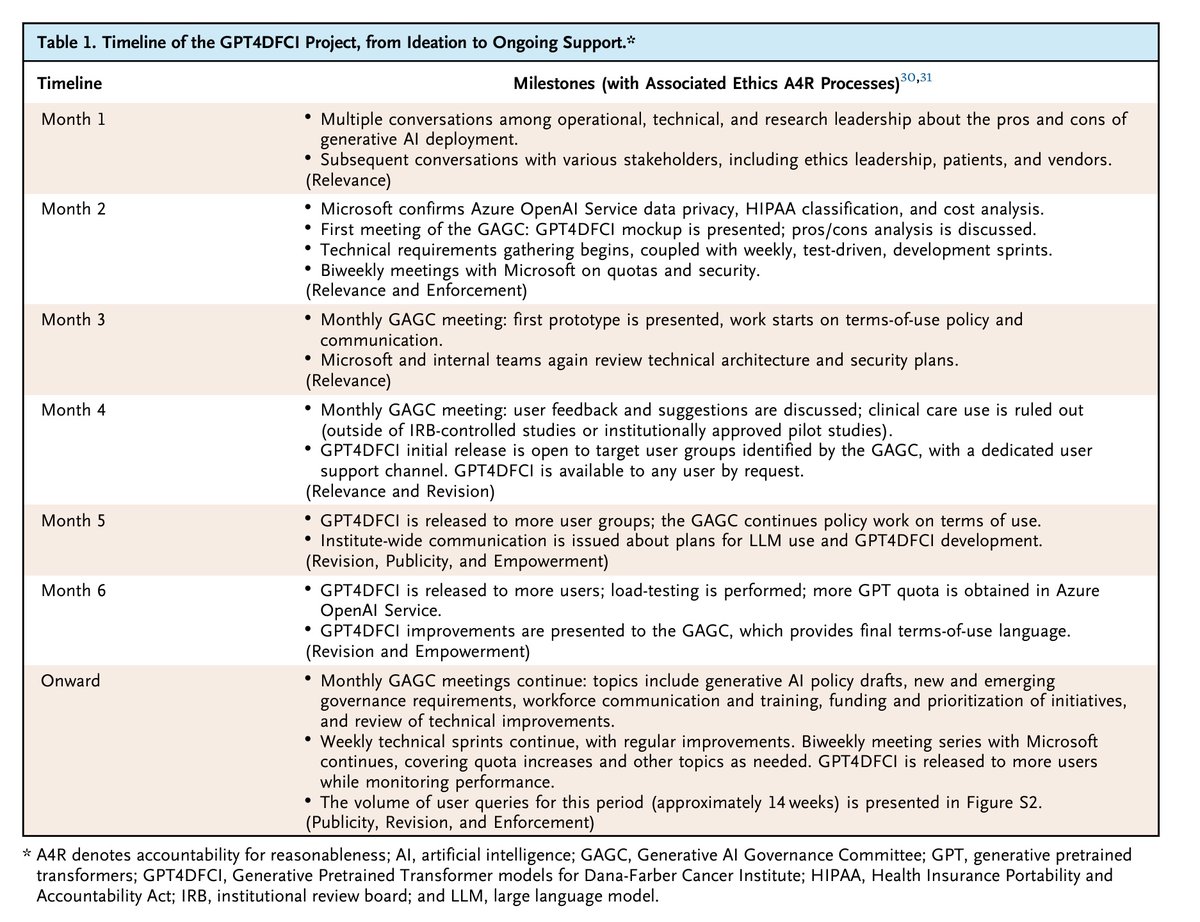 Impressive timeline as <a href="/DanaFarber/">Dana-Farber</a> governance addressed needs and constraints to allow for rapid deployment of generative AI at their institution.  <a href="/NEJM_AI/">NEJM AI</a>  ai.nejm.org/doi/full/10.10… Example for other research institutions and academic centers. #cancer #healthcare