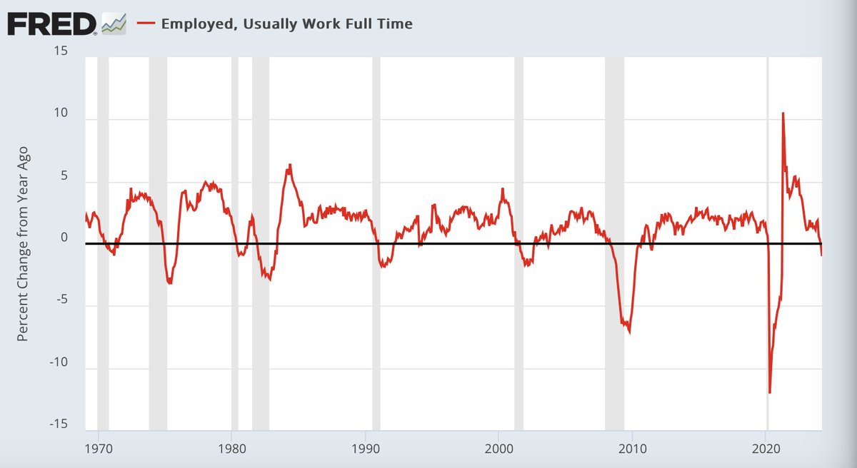 Full time employed growth has gone negative. Grey areas = recessions.