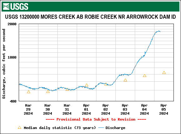 More rain, more streamflow, Mores Creek: waterdata.usgs.gov/monitoring-loc…. #USGS #Idaho #Boise #idwx