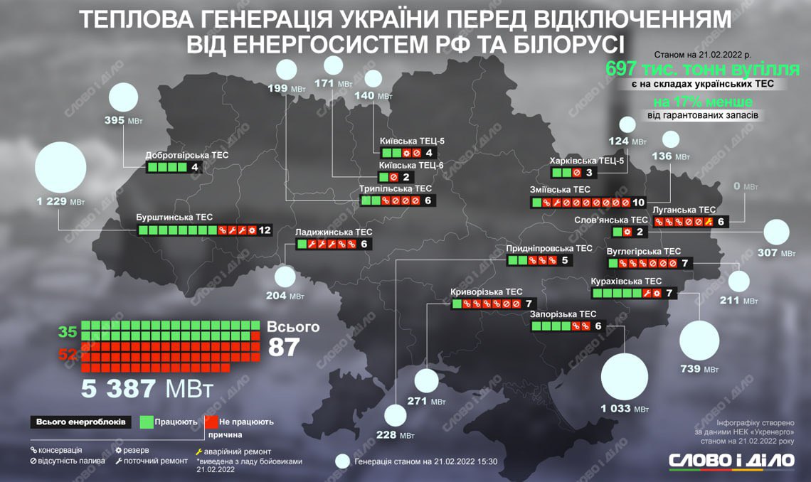 💡La Russie a détruit 80% des centrales thermiques ukrainiennes en quelques semaines.

Au cours des dernières semaines seulement, les Russes ont détruit plus de 6 gigawatts de capacité du réseau énergétique ukrainien. Cela comprend l’hydroélectricité et l’énergie au charbon.