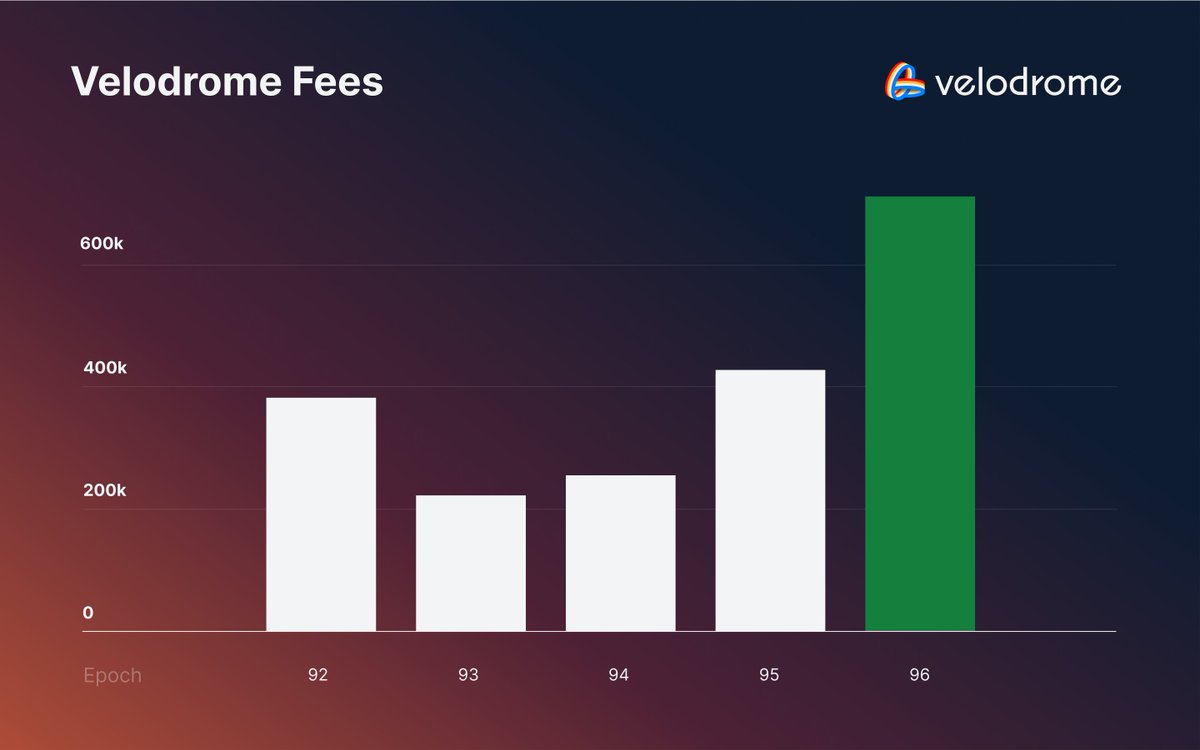 Velodrome has set a new record high for fees generated, totaling $662,993 in last epoch.

Cumulative Voting Rewards (fees + incentives) have now passed $41M.

Slipstream is powering up and more Superchain expansions are coming soon.  🚴‍♀️✨